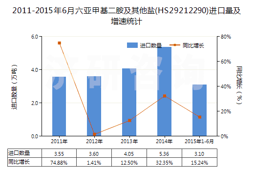 2011-2015年6月六亞甲基二胺及其他鹽(HS29212290)進口量及增速統(tǒng)計